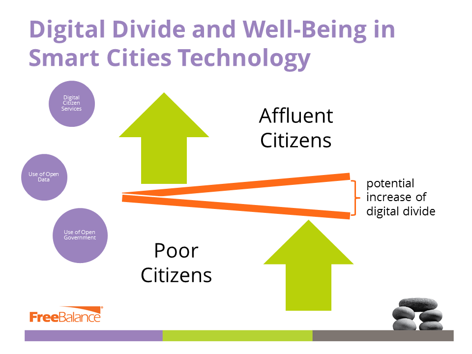 Digital Divide in Smart Cities