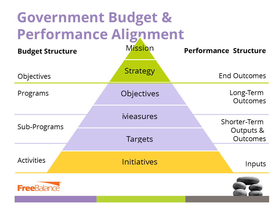 government budget balance formula