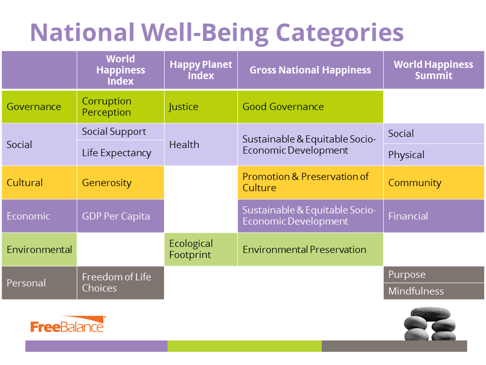 National Well Being