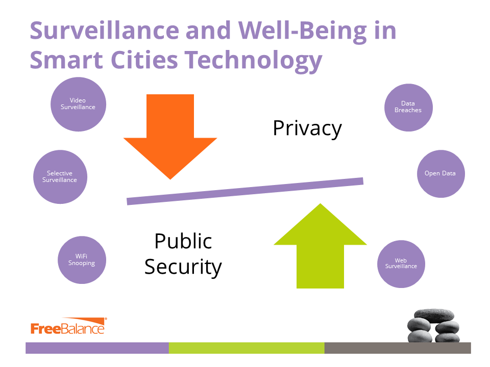 Privacy Security in Smart Cities