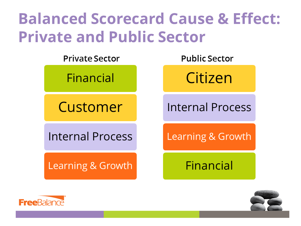 Private and Public Sector Balanced Scorecard Cause Effect