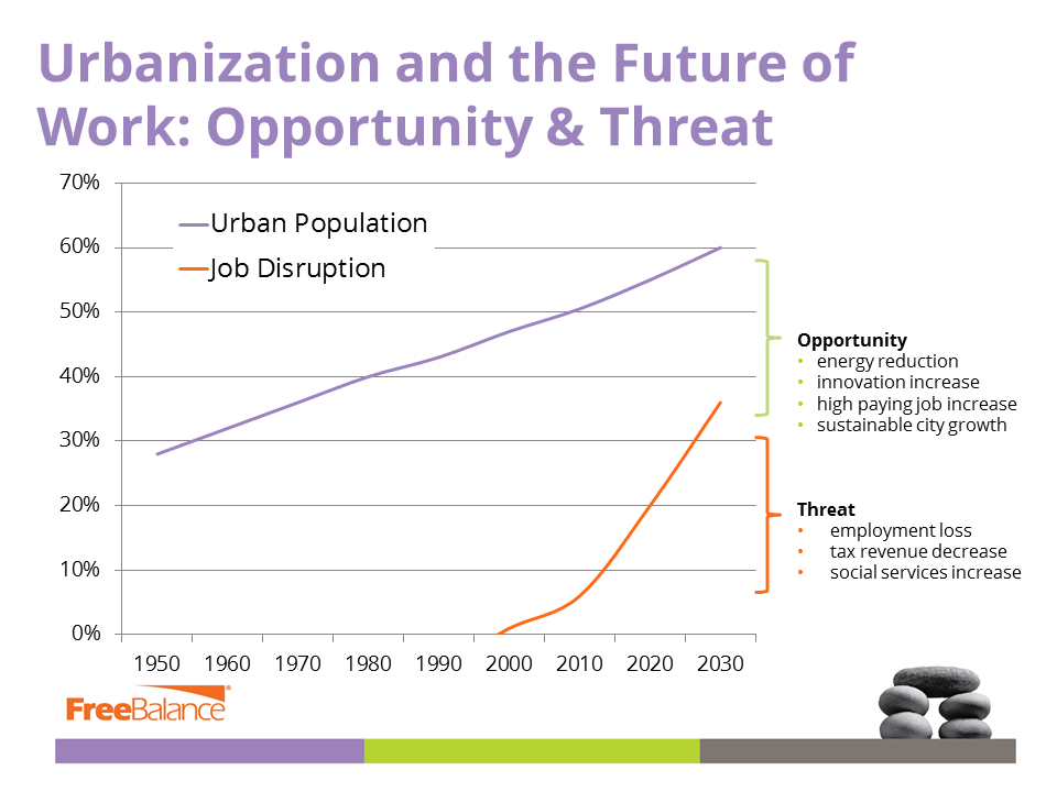 Urbanization Future of Work