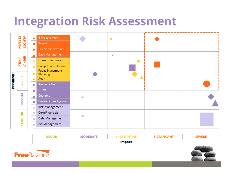 integration risk assessment