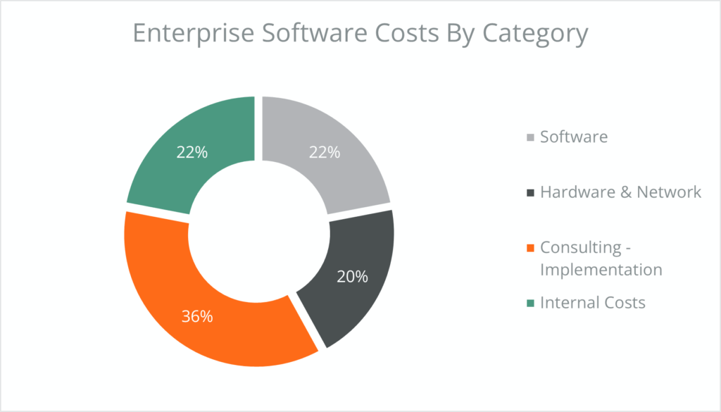 Enterprise costs by category