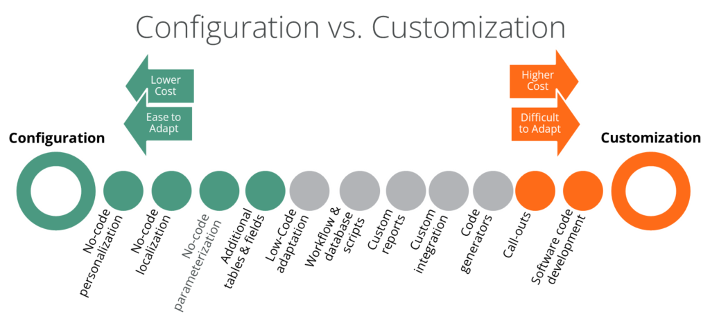 Configuration vs Customization