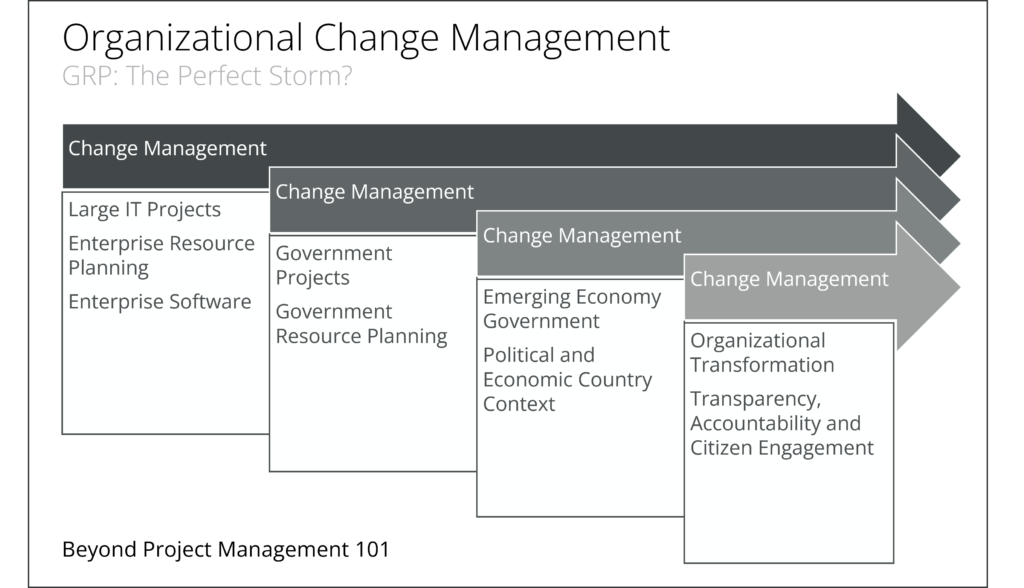 Organizational Change Management in GRP Projects