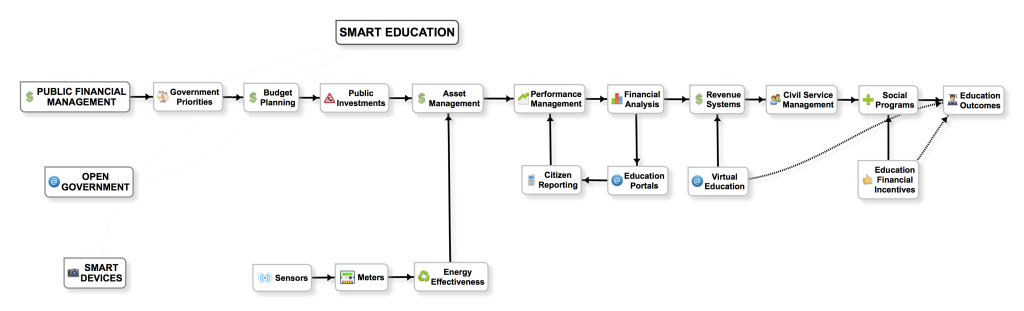 Educação inteligente