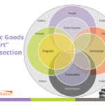 Smart Cities and Smart Government Requires the 10 Ps