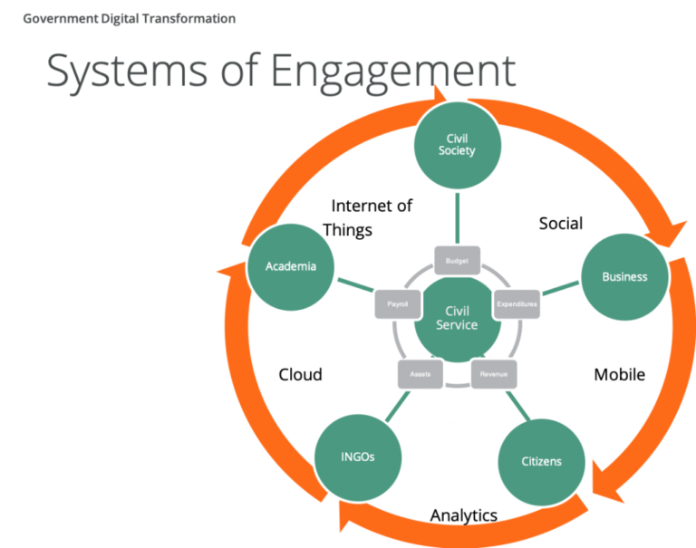 Systems of engagement in public financial management - FreeBalance