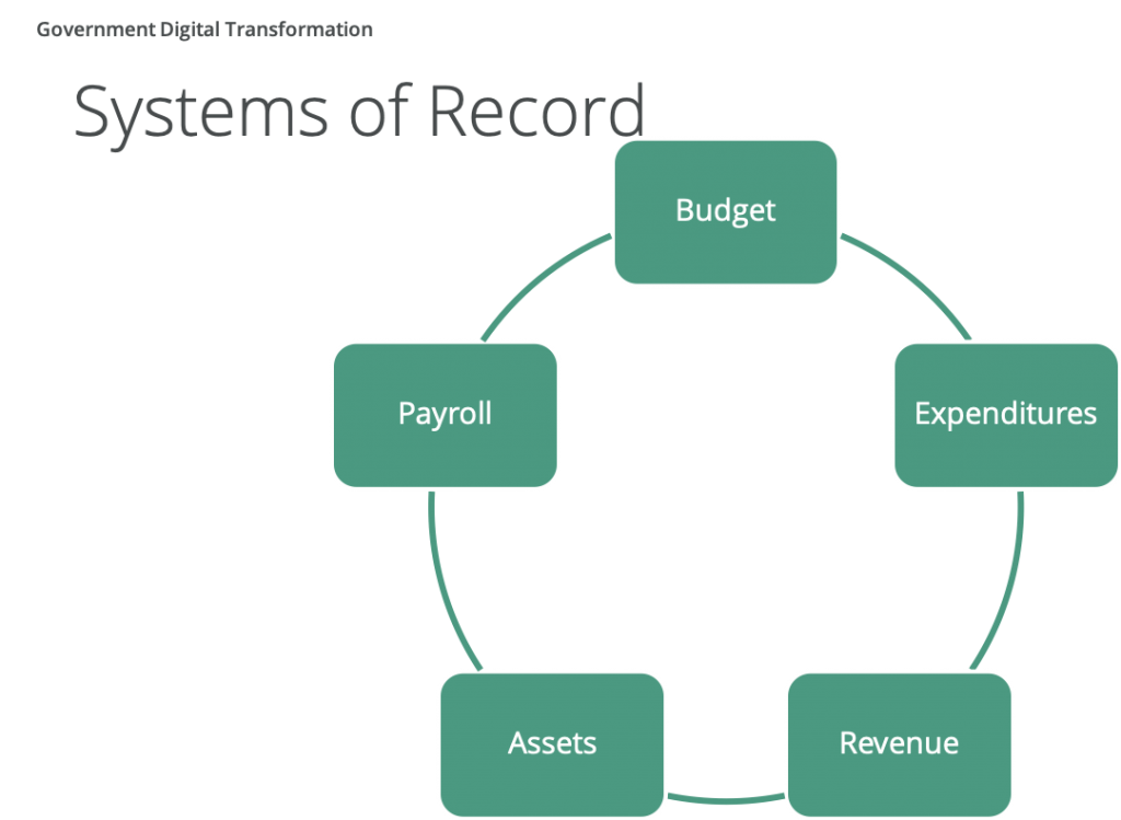 Un diagramme montrant les différents types de systèmes d'enregistrement pour les gouvernements, y compris le budget, les dépenses, les recettes, les actifs et les salaires.