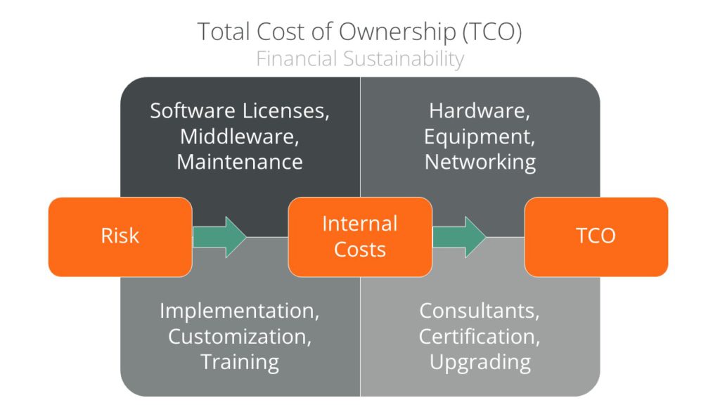 Total Cost of Ownership Factors