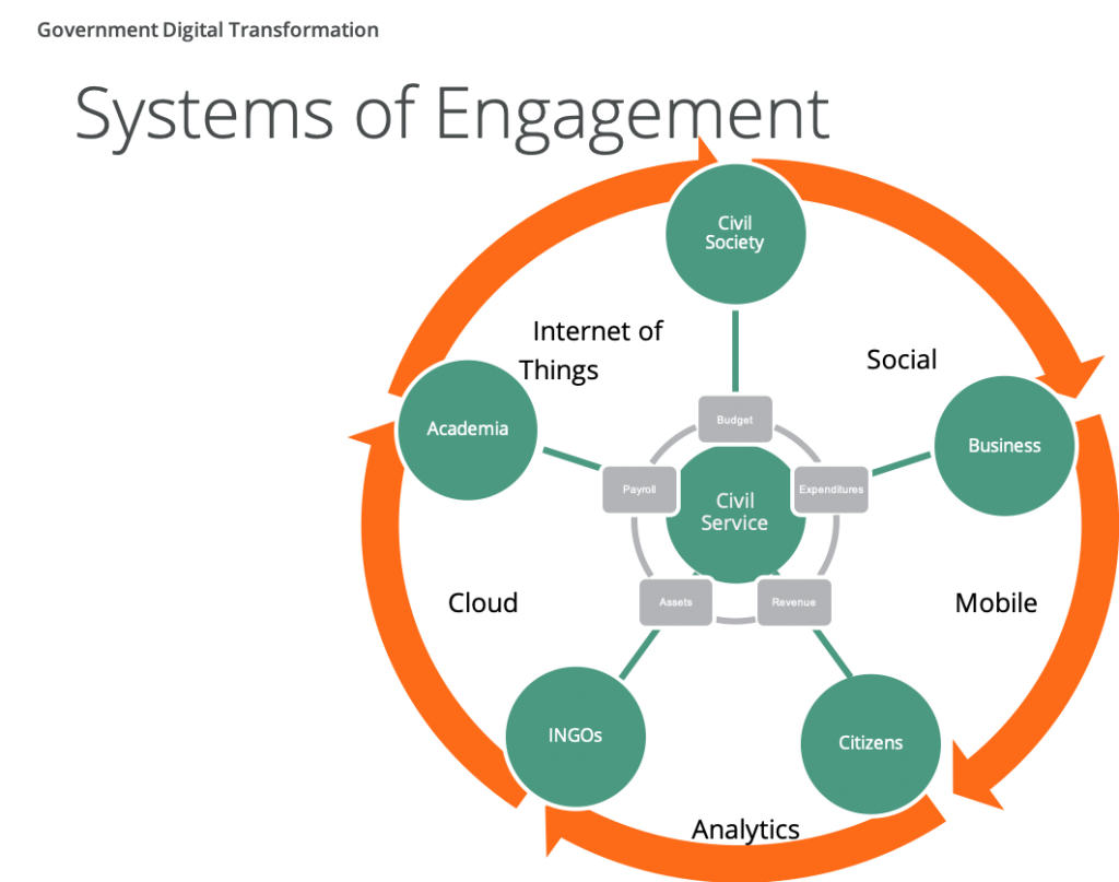 Systems of Engagement