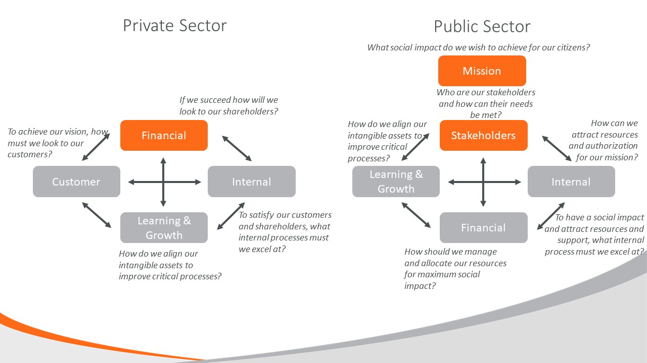 How To Apply The Government Balanced Scorecard - FreeBalance