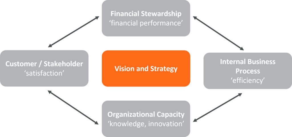Balanced Scorecard