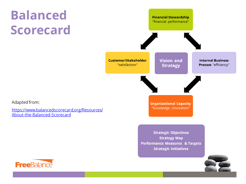 FreeBalance  Why use the Balanced Scorecard in Government 