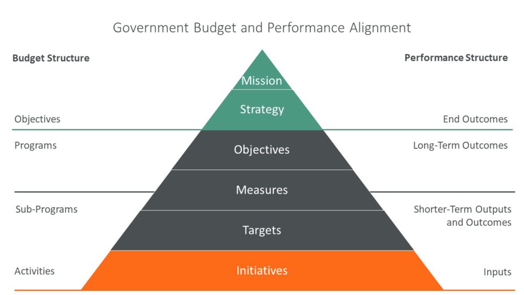 Public Sector Balance Scorecard Budget and Performance Alignment