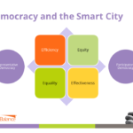 A tecnologia impedirá que as cidades inteligentes melhorem o bem-estar dos cidadãos?