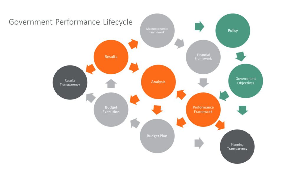 Government Performance Lifecycle