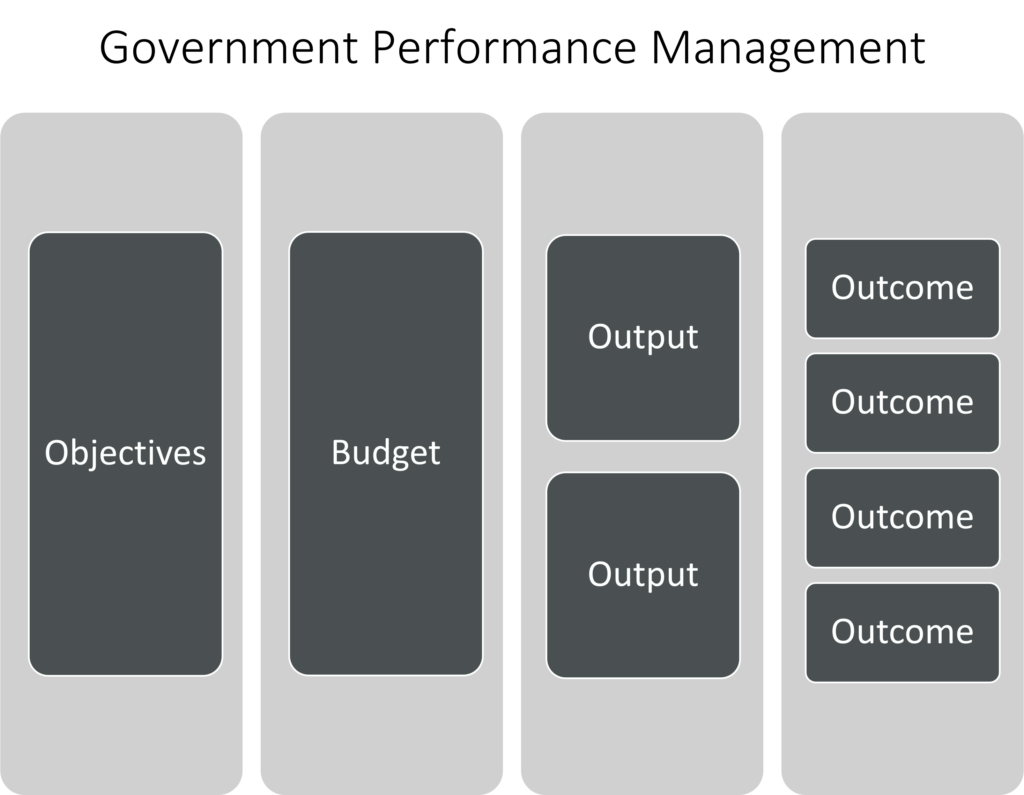 Government Performance Management (KPIs)