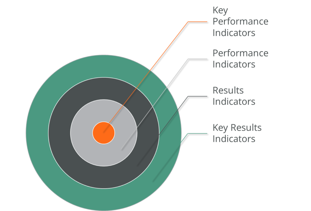 Results and Performance Indicators