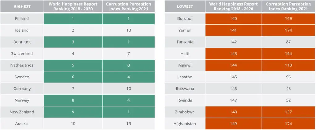 Top ranking of Scandinavian countries in the World Happiness Report