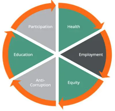 Which Policy Sectors Benefit From Happiness and Wellbeing Measurements?