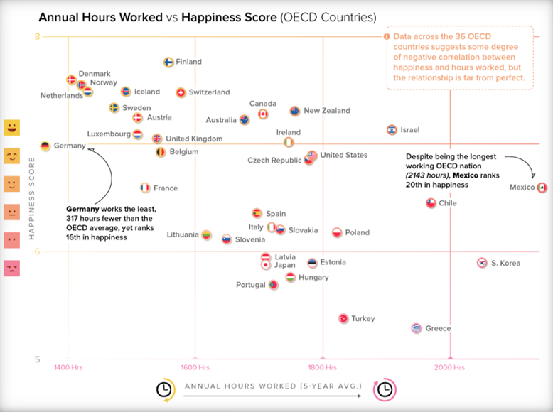 National Happiness vs Working Hours