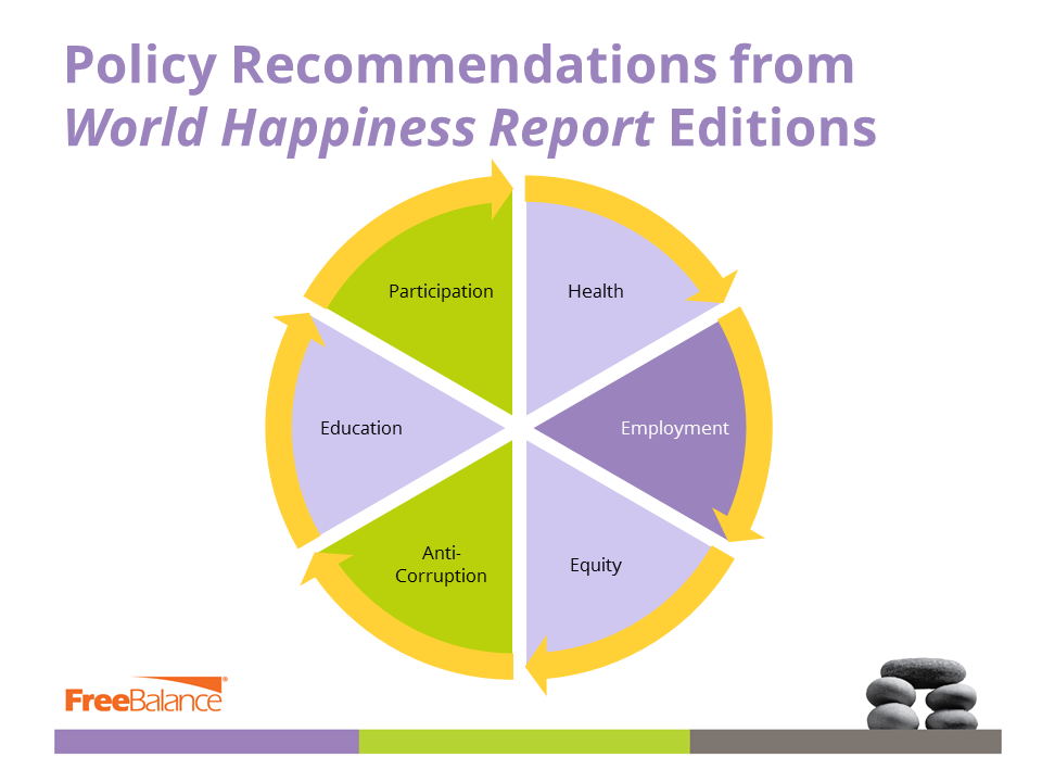 Make the world happier. World Happiness Report. World Happiness Report эмблема. Преобразование Happiness. What is Happiness рабочие листы.