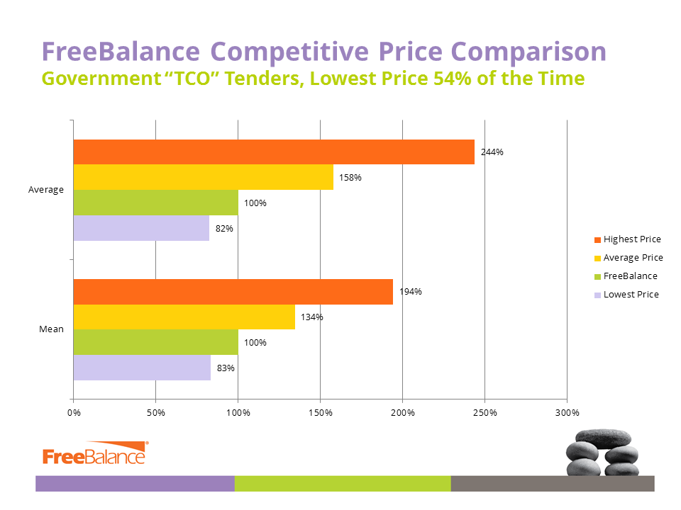 FreeBalance Competitive Price Comparison