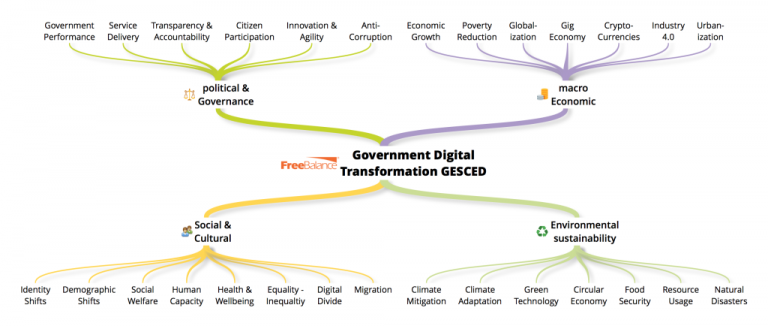 Why Are Governments Digitally Transforming? - FreeBalance