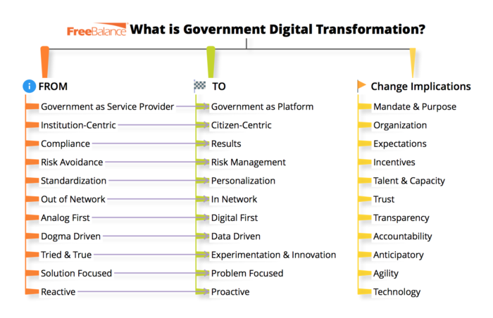 What is Government Digital Transformation