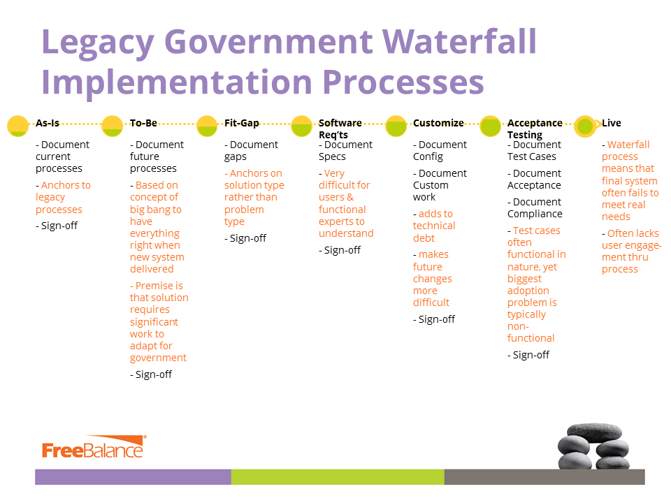 Waterval-implementatieprocessen van de overheid