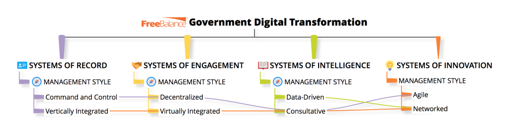 Leadership And Government Digital Transformation - FreeBalance