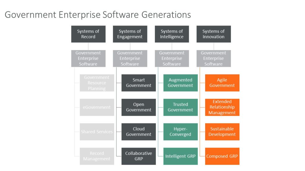 Software Generations