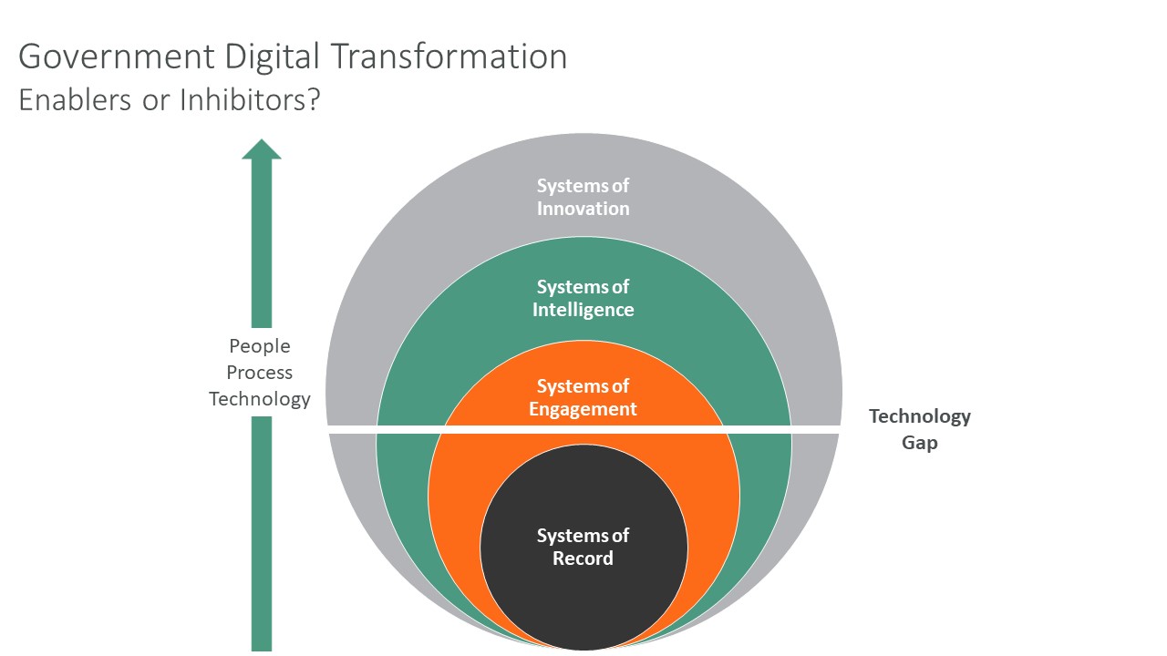 Evolution of Government Digital Transformation FreeBalance