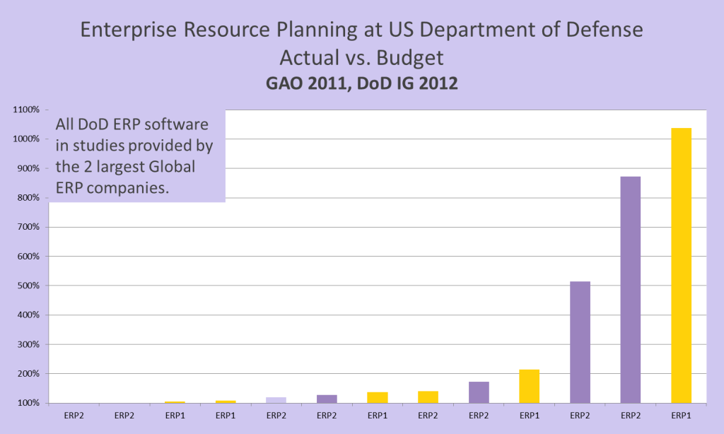 Enterprise Resource Planning at US Department of Defense