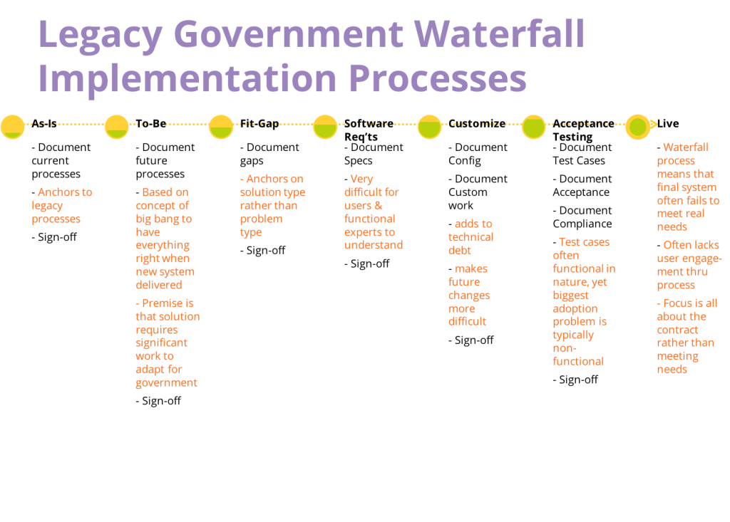 Legacy Government Waterfall Implementation Processes