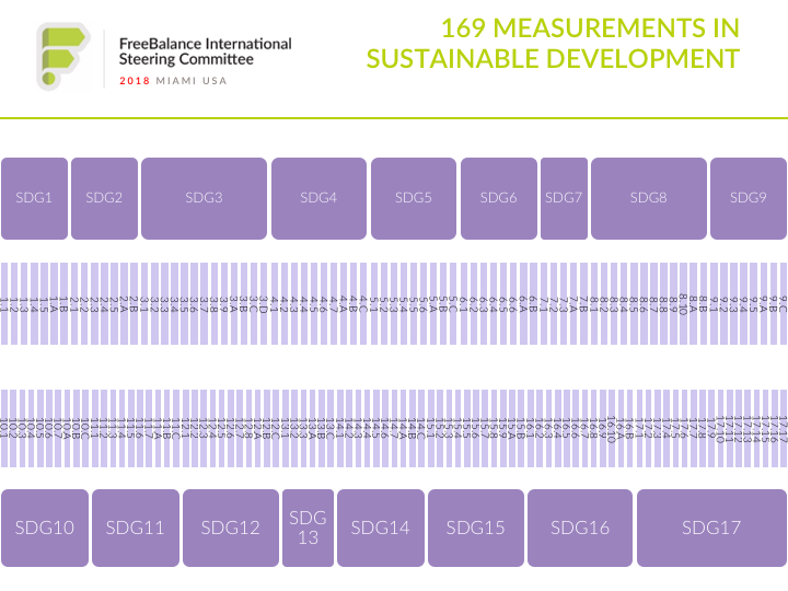 169 Measurements in Sustainable Development