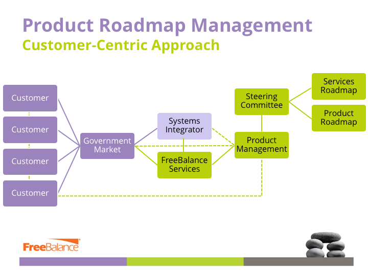 Product Roadmap Management