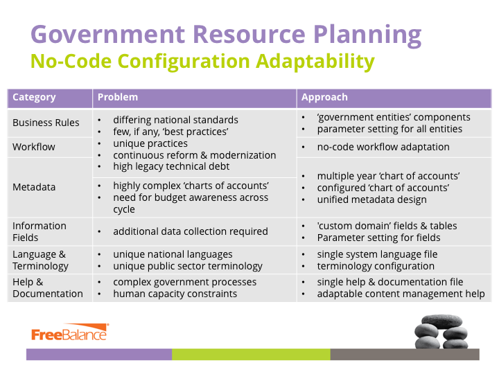 Government Resource Planning: No-Code Configuration Adaptability Table