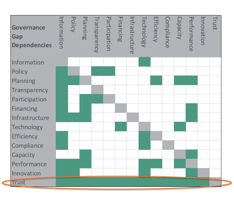 Trust Governance Gap