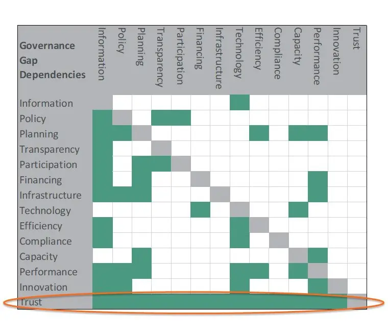 Trust Governance Gap