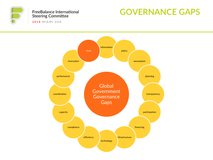Governance Gaps