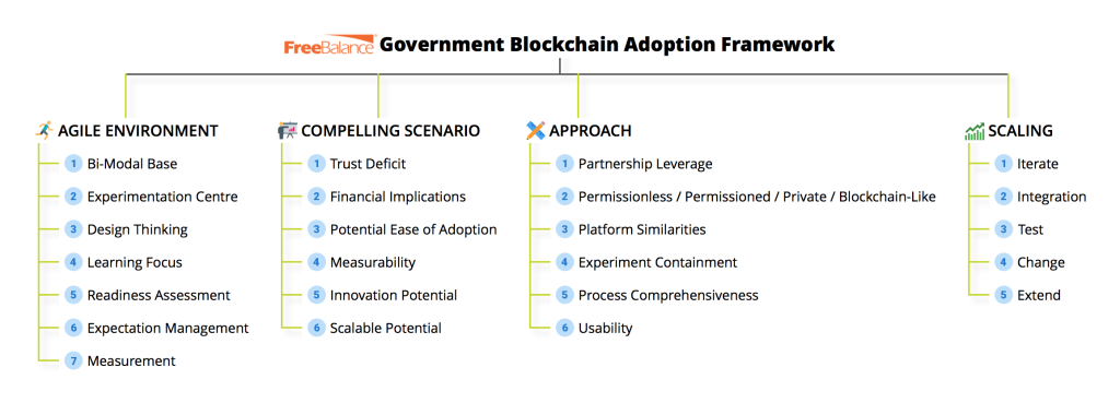Government Blockchain Adoption Framework