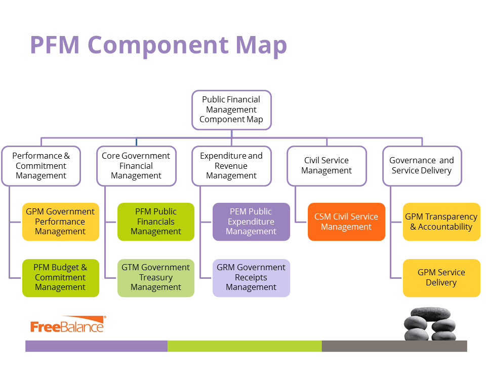 Public Financial Management Component Map