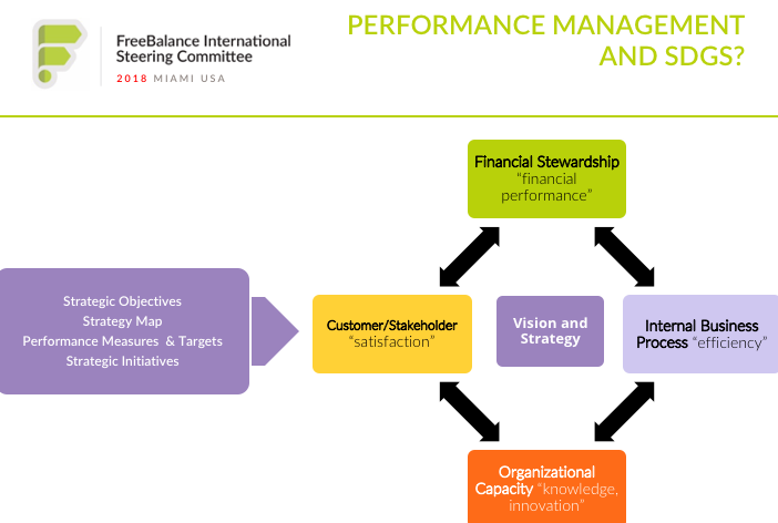 Performance Management and SDGS