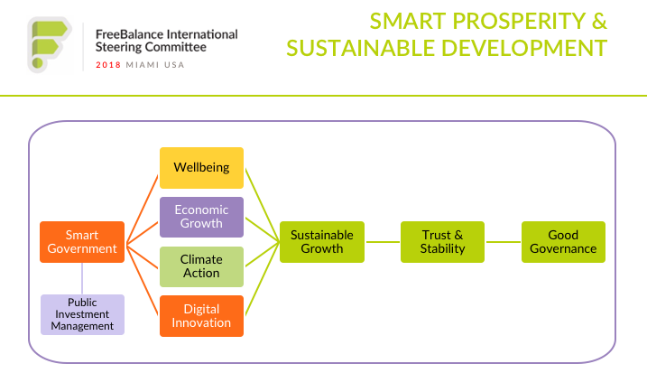 Smart Prosperity & Sustainable Development Grapth