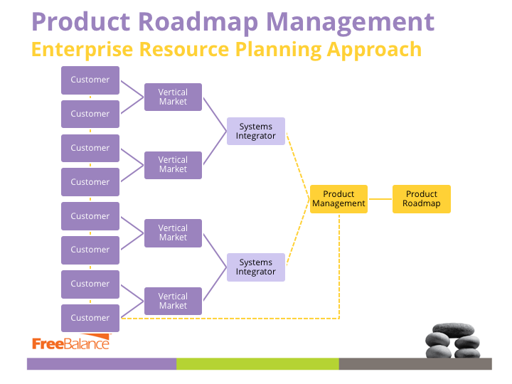 Gestión de hojas de ruta de proyectos: Enfoque de planificación de recursos empresariales
