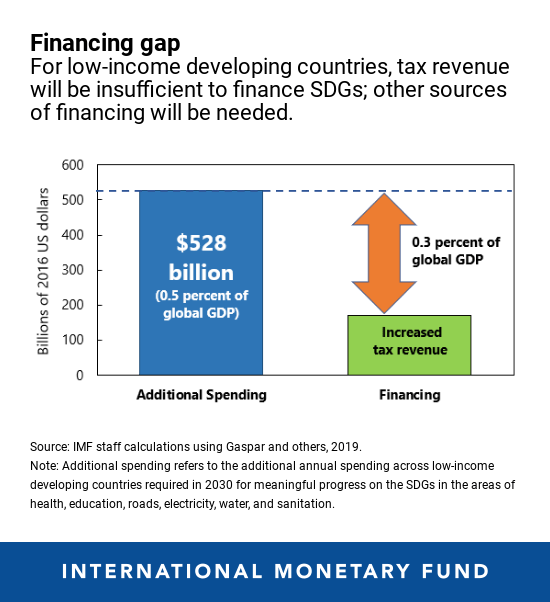 Fonds monétaire international : Déficit de financement