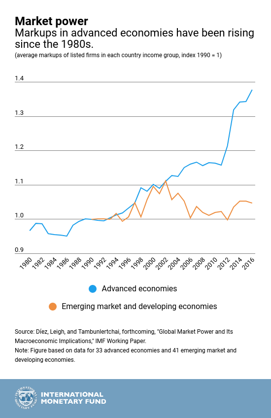 Market Power International Monetary Fund
